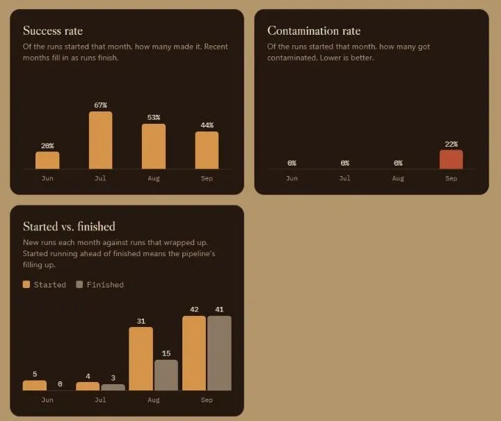 Bar charts of success rate and contamination rate by month, and runs started versus finished.